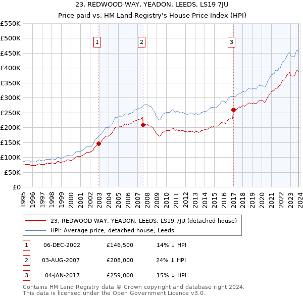 23, REDWOOD WAY, YEADON, LEEDS, LS19 7JU: Price paid vs HM Land Registry's House Price Index