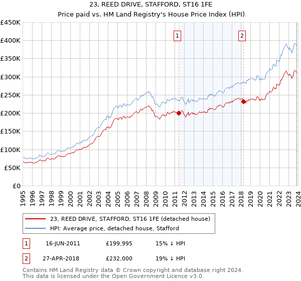 23, REED DRIVE, STAFFORD, ST16 1FE: Price paid vs HM Land Registry's House Price Index