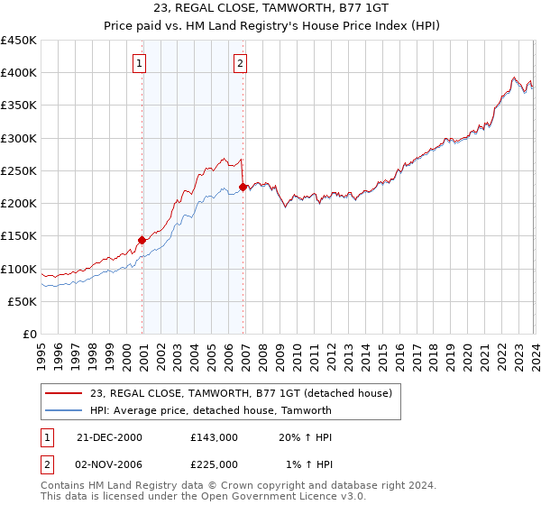 23, REGAL CLOSE, TAMWORTH, B77 1GT: Price paid vs HM Land Registry's House Price Index