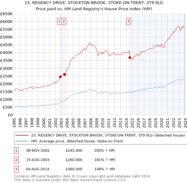 23, REGENCY DRIVE, STOCKTON BROOK, STOKE-ON-TRENT, ST9 9LG: Price paid vs HM Land Registry's House Price Index