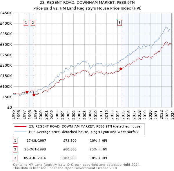 23, REGENT ROAD, DOWNHAM MARKET, PE38 9TN: Price paid vs HM Land Registry's House Price Index