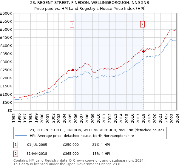 23, REGENT STREET, FINEDON, WELLINGBOROUGH, NN9 5NB: Price paid vs HM Land Registry's House Price Index