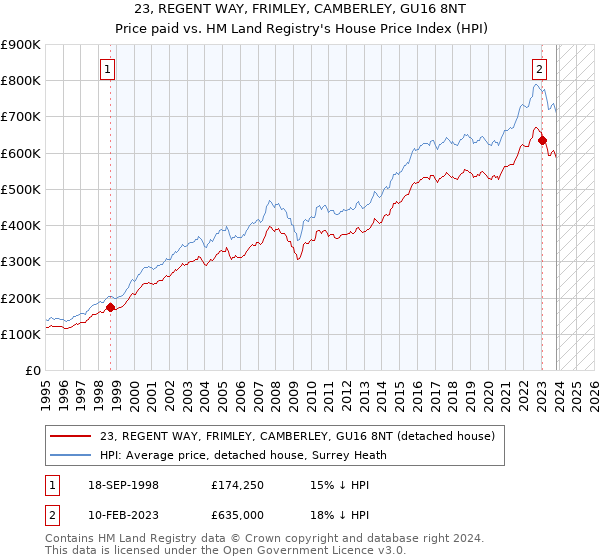 23, REGENT WAY, FRIMLEY, CAMBERLEY, GU16 8NT: Price paid vs HM Land Registry's House Price Index