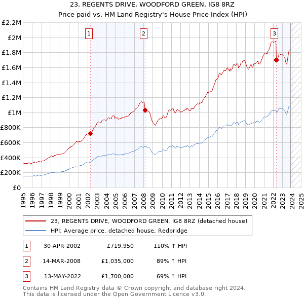 23, REGENTS DRIVE, WOODFORD GREEN, IG8 8RZ: Price paid vs HM Land Registry's House Price Index