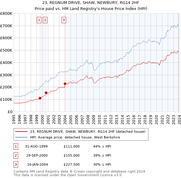 23, REGNUM DRIVE, SHAW, NEWBURY, RG14 2HF: Price paid vs HM Land Registry's House Price Index