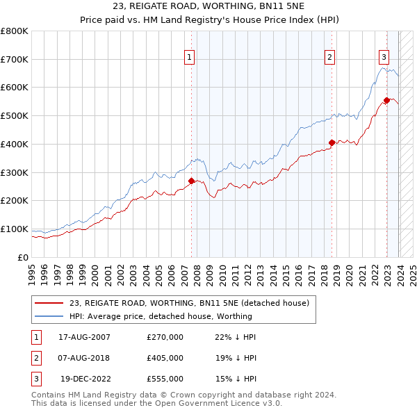23, REIGATE ROAD, WORTHING, BN11 5NE: Price paid vs HM Land Registry's House Price Index
