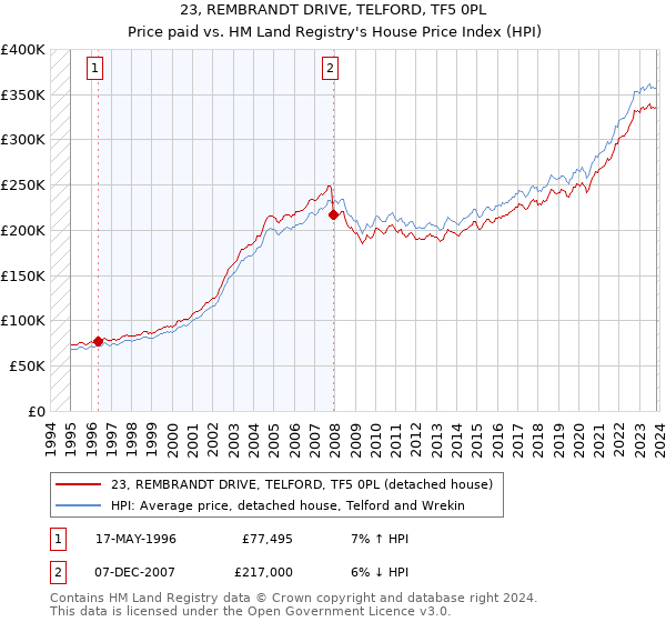 23, REMBRANDT DRIVE, TELFORD, TF5 0PL: Price paid vs HM Land Registry's House Price Index