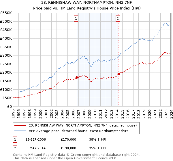 23, RENNISHAW WAY, NORTHAMPTON, NN2 7NF: Price paid vs HM Land Registry's House Price Index