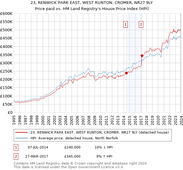 23, RENWICK PARK EAST, WEST RUNTON, CROMER, NR27 9LY: Price paid vs HM Land Registry's House Price Index