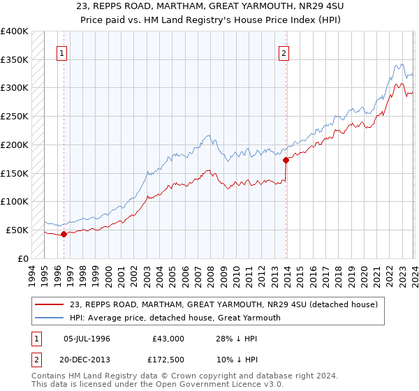 23, REPPS ROAD, MARTHAM, GREAT YARMOUTH, NR29 4SU: Price paid vs HM Land Registry's House Price Index