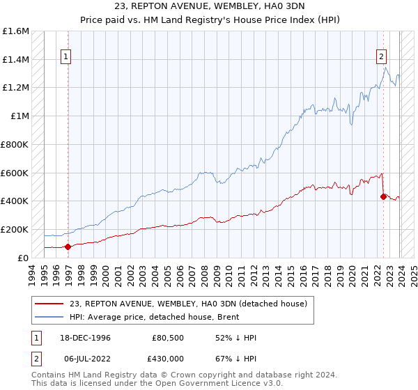 23, REPTON AVENUE, WEMBLEY, HA0 3DN: Price paid vs HM Land Registry's House Price Index