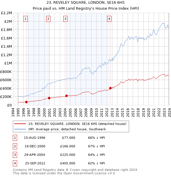 23, REVELEY SQUARE, LONDON, SE16 6HS: Price paid vs HM Land Registry's House Price Index