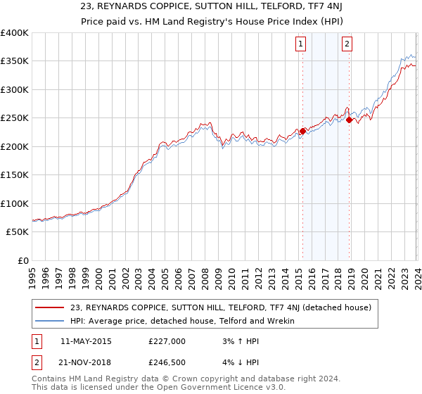 23, REYNARDS COPPICE, SUTTON HILL, TELFORD, TF7 4NJ: Price paid vs HM Land Registry's House Price Index