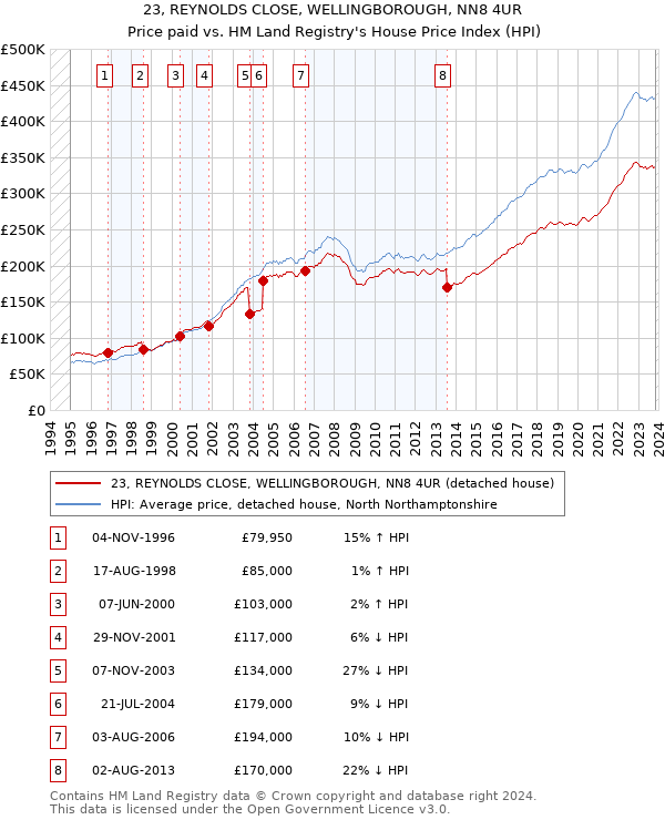 23, REYNOLDS CLOSE, WELLINGBOROUGH, NN8 4UR: Price paid vs HM Land Registry's House Price Index