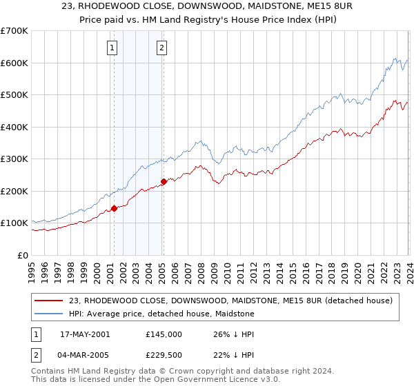 23, RHODEWOOD CLOSE, DOWNSWOOD, MAIDSTONE, ME15 8UR: Price paid vs HM Land Registry's House Price Index