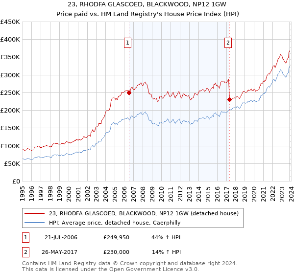 23, RHODFA GLASCOED, BLACKWOOD, NP12 1GW: Price paid vs HM Land Registry's House Price Index