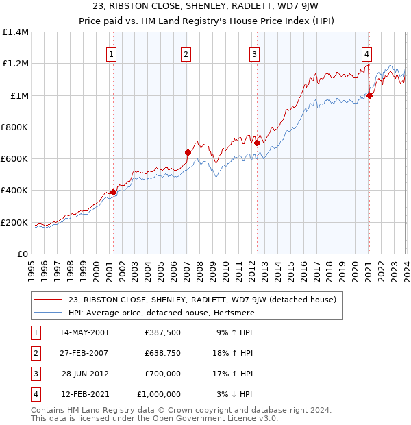 23, RIBSTON CLOSE, SHENLEY, RADLETT, WD7 9JW: Price paid vs HM Land Registry's House Price Index