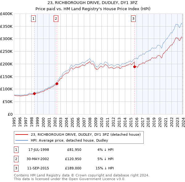 23, RICHBOROUGH DRIVE, DUDLEY, DY1 3PZ: Price paid vs HM Land Registry's House Price Index