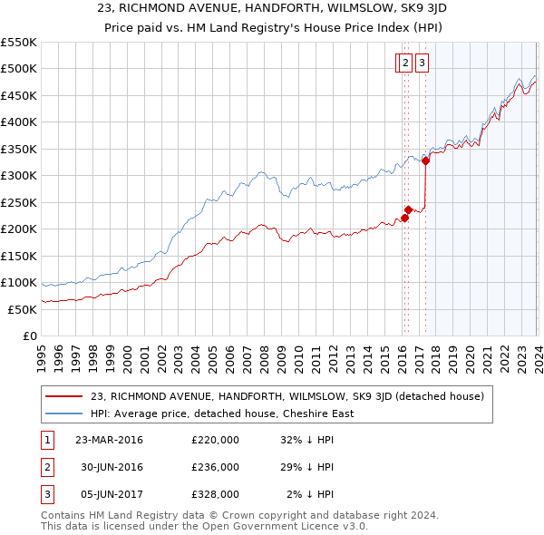 23, RICHMOND AVENUE, HANDFORTH, WILMSLOW, SK9 3JD: Price paid vs HM Land Registry's House Price Index