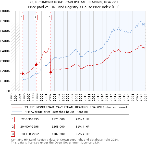 23, RICHMOND ROAD, CAVERSHAM, READING, RG4 7PR: Price paid vs HM Land Registry's House Price Index