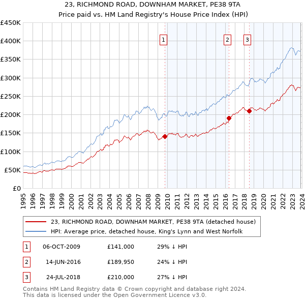23, RICHMOND ROAD, DOWNHAM MARKET, PE38 9TA: Price paid vs HM Land Registry's House Price Index