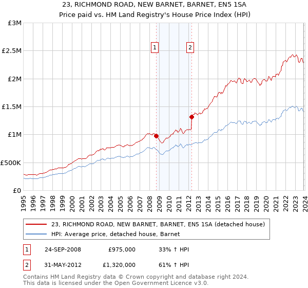 23, RICHMOND ROAD, NEW BARNET, BARNET, EN5 1SA: Price paid vs HM Land Registry's House Price Index
