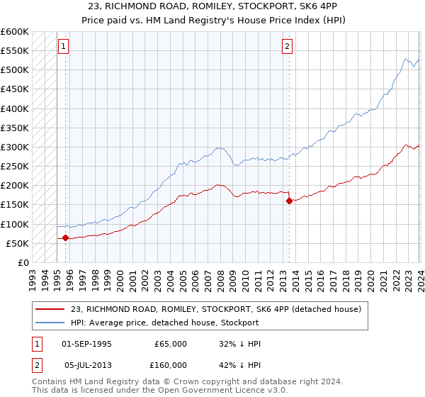 23, RICHMOND ROAD, ROMILEY, STOCKPORT, SK6 4PP: Price paid vs HM Land Registry's House Price Index
