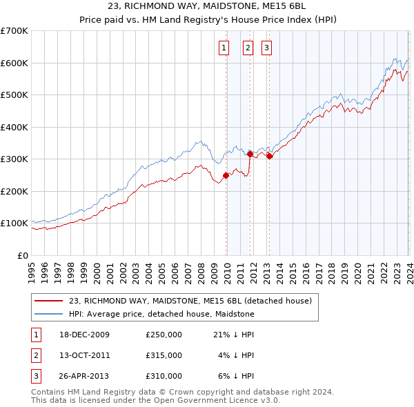 23, RICHMOND WAY, MAIDSTONE, ME15 6BL: Price paid vs HM Land Registry's House Price Index