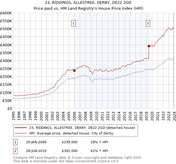 23, RIDDINGS, ALLESTREE, DERBY, DE22 2GD: Price paid vs HM Land Registry's House Price Index