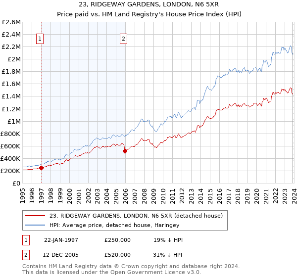 23, RIDGEWAY GARDENS, LONDON, N6 5XR: Price paid vs HM Land Registry's House Price Index