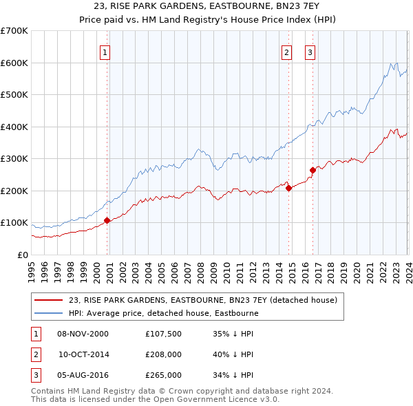 23, RISE PARK GARDENS, EASTBOURNE, BN23 7EY: Price paid vs HM Land Registry's House Price Index