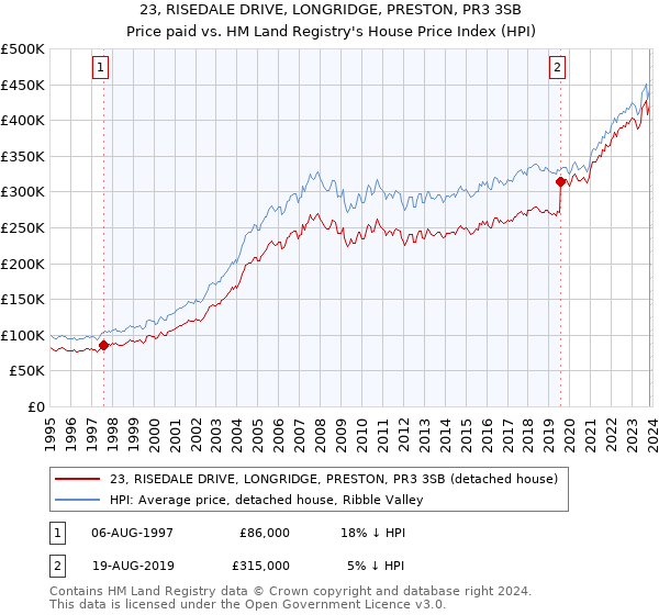 23, RISEDALE DRIVE, LONGRIDGE, PRESTON, PR3 3SB: Price paid vs HM Land Registry's House Price Index