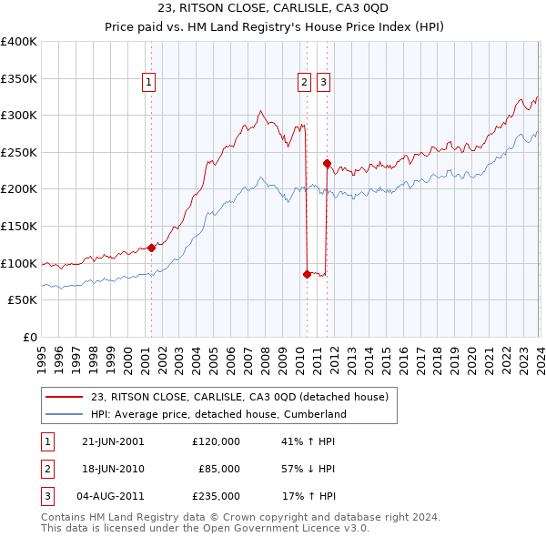 23, RITSON CLOSE, CARLISLE, CA3 0QD: Price paid vs HM Land Registry's House Price Index