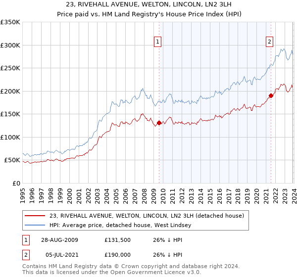 23, RIVEHALL AVENUE, WELTON, LINCOLN, LN2 3LH: Price paid vs HM Land Registry's House Price Index