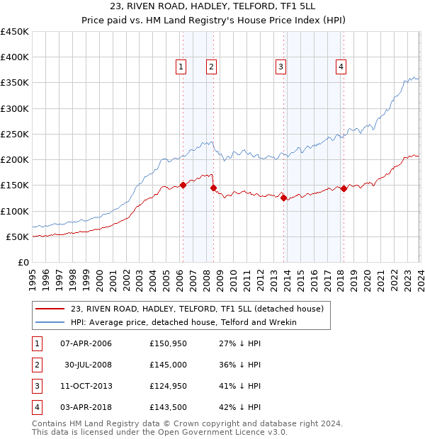 23, RIVEN ROAD, HADLEY, TELFORD, TF1 5LL: Price paid vs HM Land Registry's House Price Index