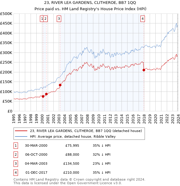 23, RIVER LEA GARDENS, CLITHEROE, BB7 1QQ: Price paid vs HM Land Registry's House Price Index