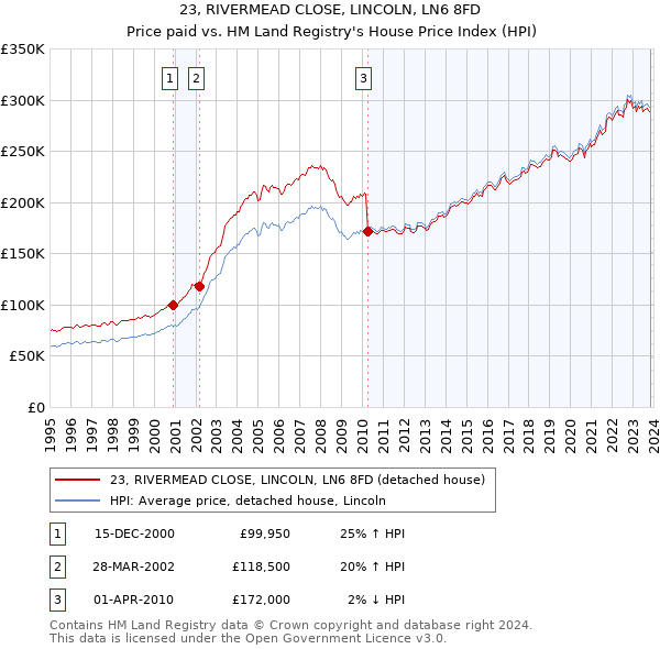 23, RIVERMEAD CLOSE, LINCOLN, LN6 8FD: Price paid vs HM Land Registry's House Price Index