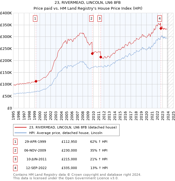 23, RIVERMEAD, LINCOLN, LN6 8FB: Price paid vs HM Land Registry's House Price Index