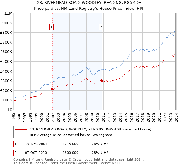 23, RIVERMEAD ROAD, WOODLEY, READING, RG5 4DH: Price paid vs HM Land Registry's House Price Index