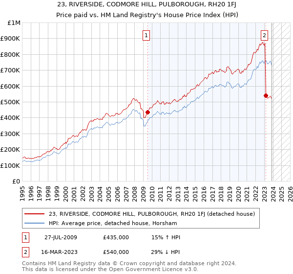 23, RIVERSIDE, CODMORE HILL, PULBOROUGH, RH20 1FJ: Price paid vs HM Land Registry's House Price Index