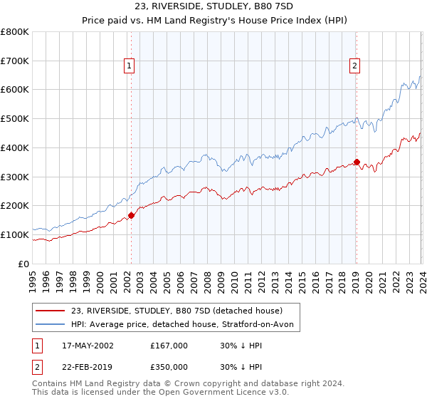 23, RIVERSIDE, STUDLEY, B80 7SD: Price paid vs HM Land Registry's House Price Index