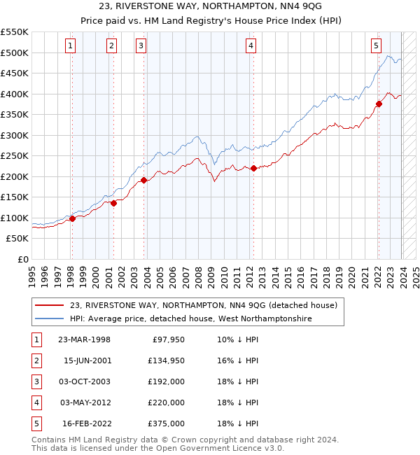 23, RIVERSTONE WAY, NORTHAMPTON, NN4 9QG: Price paid vs HM Land Registry's House Price Index