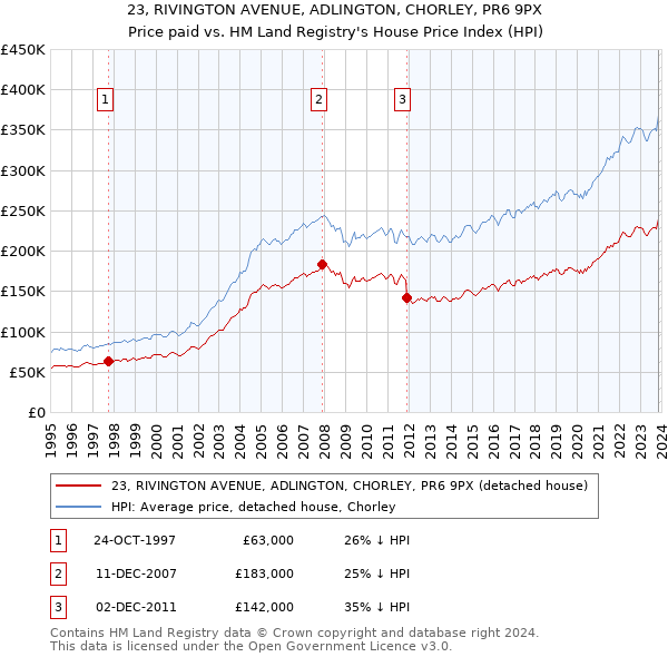23, RIVINGTON AVENUE, ADLINGTON, CHORLEY, PR6 9PX: Price paid vs HM Land Registry's House Price Index