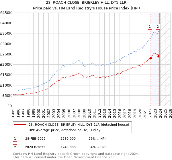 23, ROACH CLOSE, BRIERLEY HILL, DY5 1LR: Price paid vs HM Land Registry's House Price Index