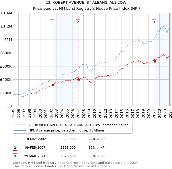 23, ROBERT AVENUE, ST ALBANS, AL1 2QW: Price paid vs HM Land Registry's House Price Index