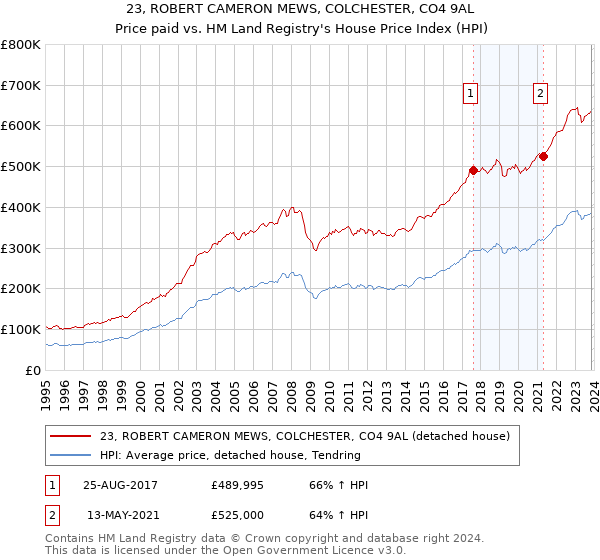 23, ROBERT CAMERON MEWS, COLCHESTER, CO4 9AL: Price paid vs HM Land Registry's House Price Index