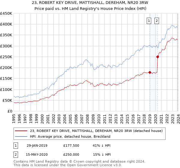 23, ROBERT KEY DRIVE, MATTISHALL, DEREHAM, NR20 3RW: Price paid vs HM Land Registry's House Price Index