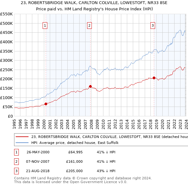 23, ROBERTSBRIDGE WALK, CARLTON COLVILLE, LOWESTOFT, NR33 8SE: Price paid vs HM Land Registry's House Price Index