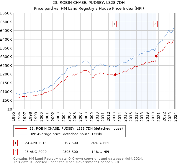 23, ROBIN CHASE, PUDSEY, LS28 7DH: Price paid vs HM Land Registry's House Price Index