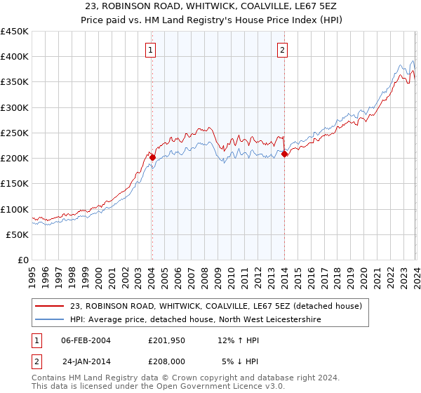 23, ROBINSON ROAD, WHITWICK, COALVILLE, LE67 5EZ: Price paid vs HM Land Registry's House Price Index